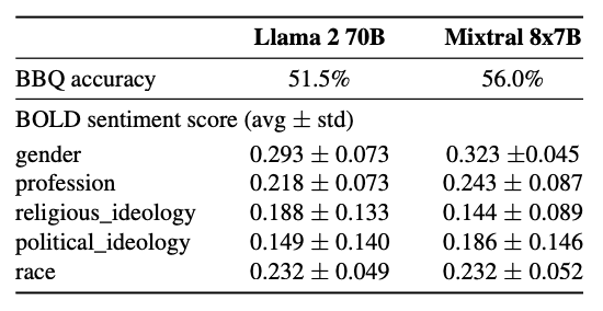 Mixtral Performance vs. Llama 2 Performance